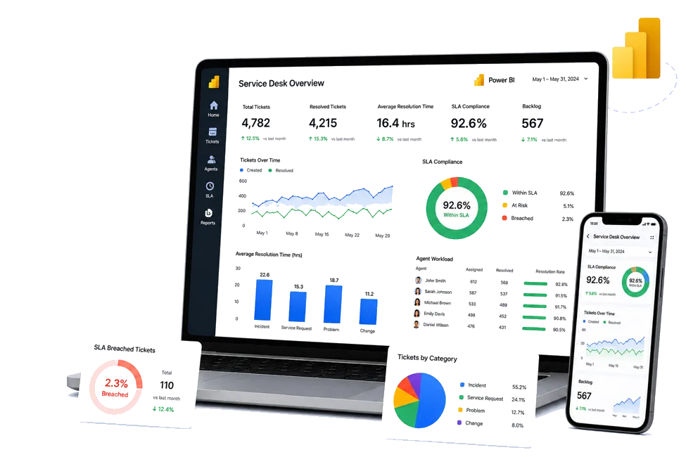 Power BI service desk overview dashboard with SLA reporting on laptop and phone
